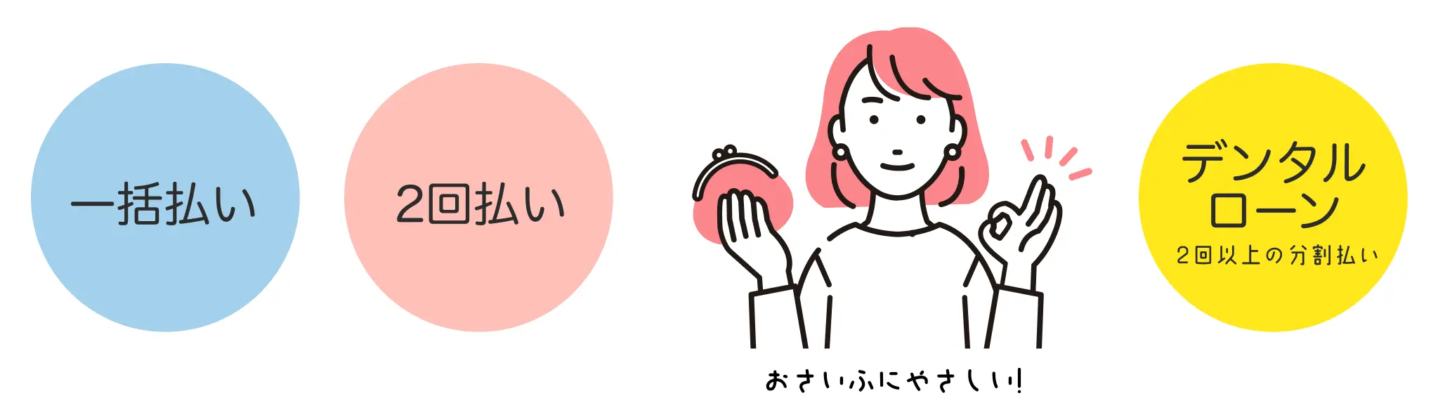 一括払い/2会払い/デンタルローン(2回以上の分割払い)がございます。